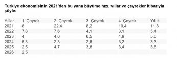 Türkiye ekonomisi, birinci çeyrekte yüzde 2,5 büyüdü