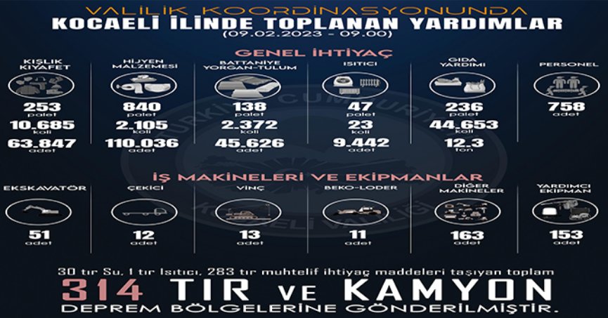 Valilik, yardım ve destek miktarlarını açıkladı