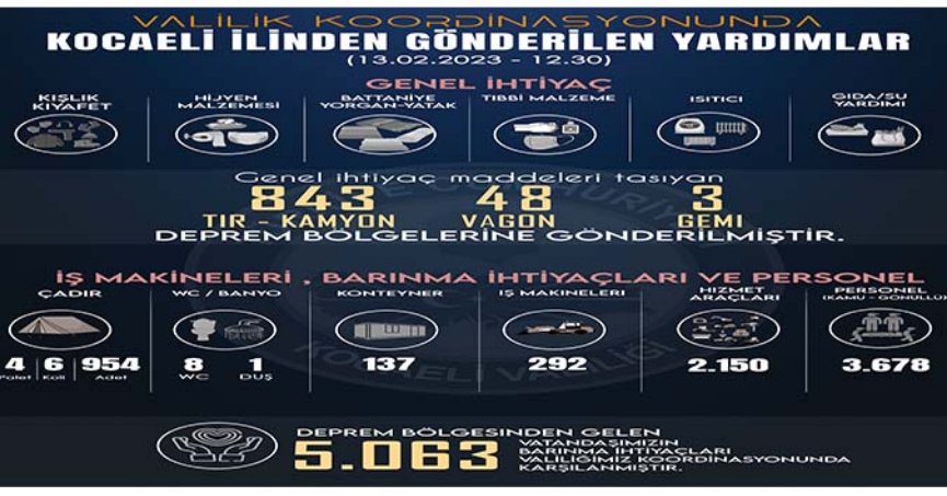 Valilik, Kocaeli’den gönderilen yardımları açıkladı