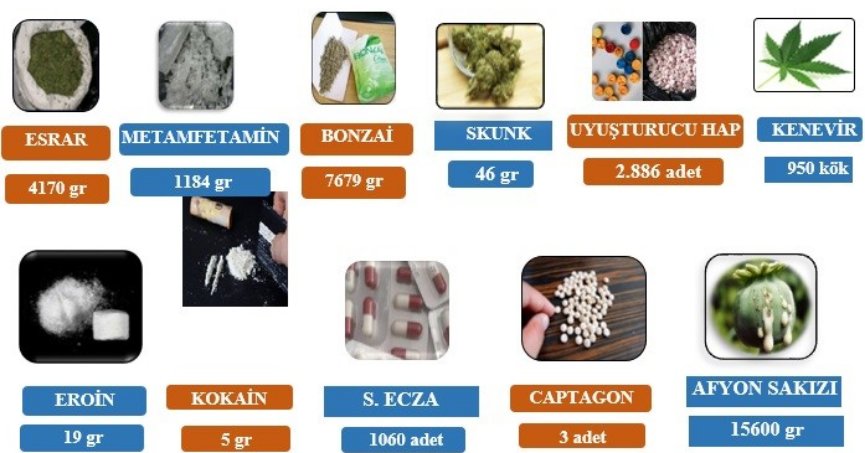 Uyuşturucuyla mücadelede göz açtırılmadı
